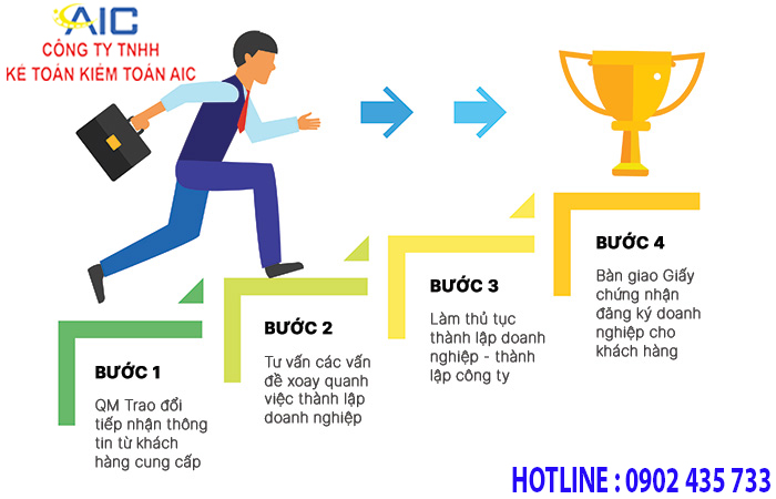 Thủ tục thành lập công ty cung cấp dịch vụ chữ ký số công cộng