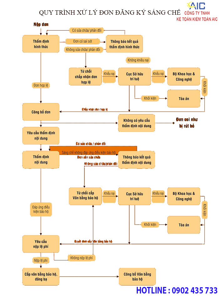 ĐIỀU KIỆN, THỦ TỤC ĐĂNG KÝ BẢO HỘ SÁNG CHẾ