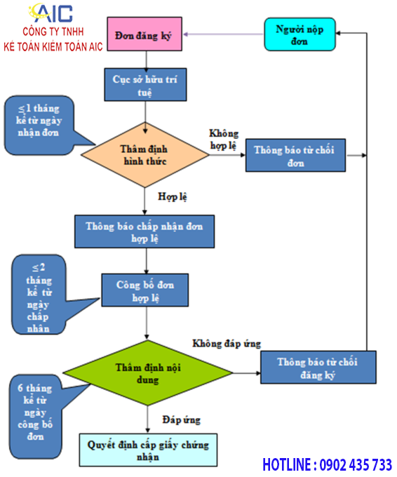 Điều kiện gia hạn Giấy chứng nhận đăng ký nhãn hiệu